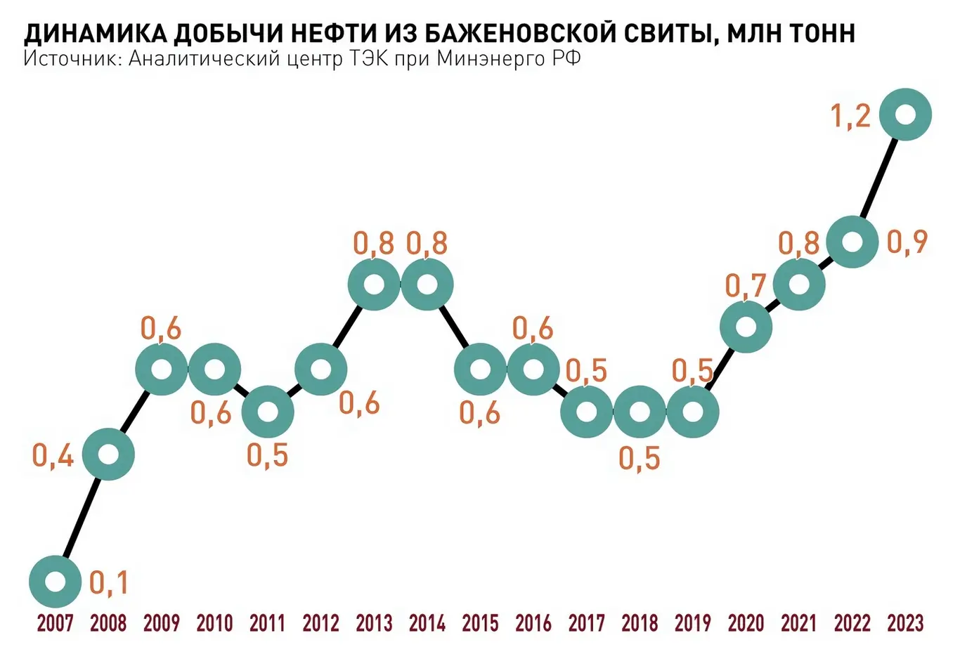 Российские компании подбирают технологические ключи к «трудной» нефти