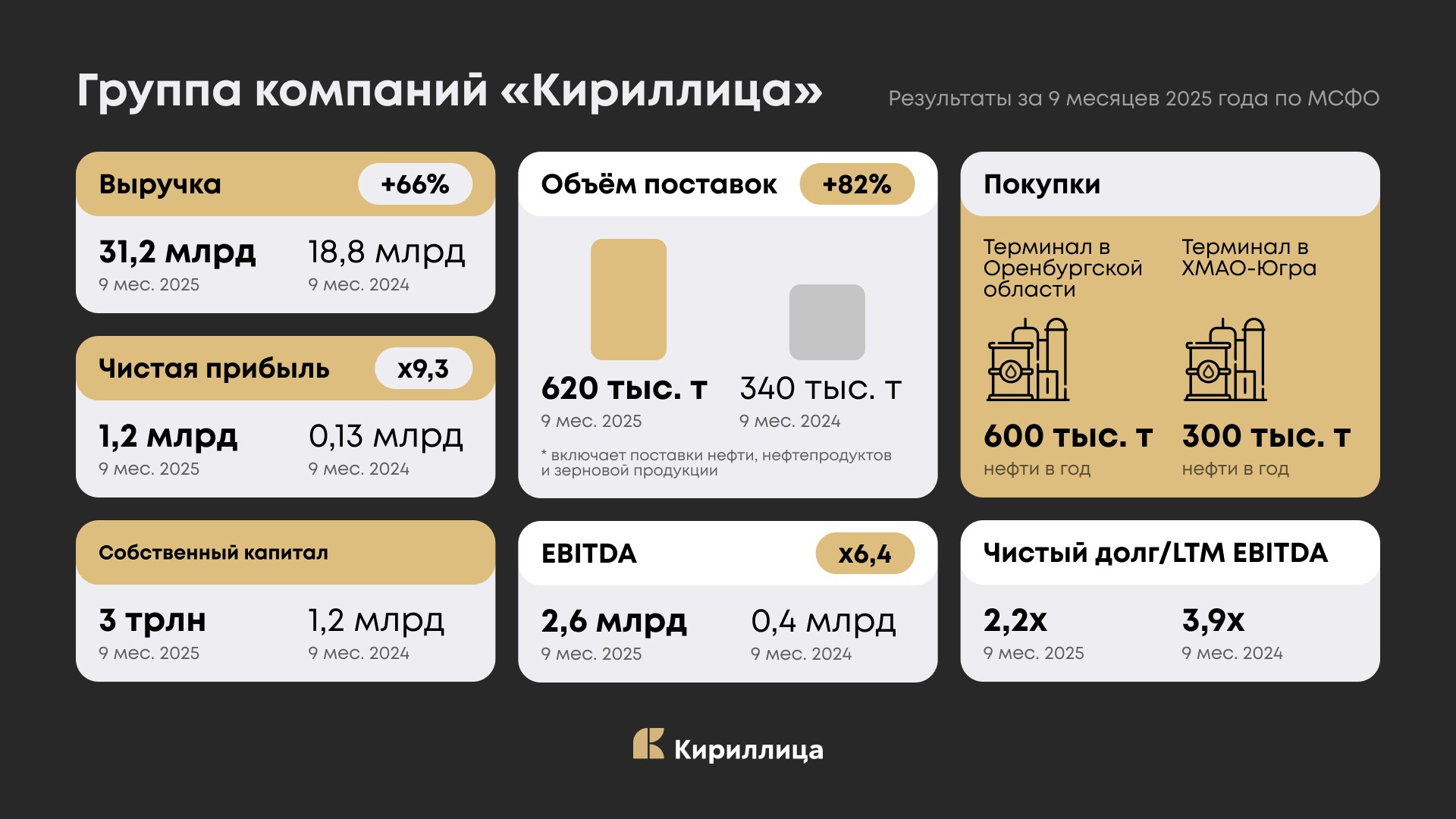 Карточка Кириллица МСФО 9 мес Карточка Кириллица МСФО 9 мес
